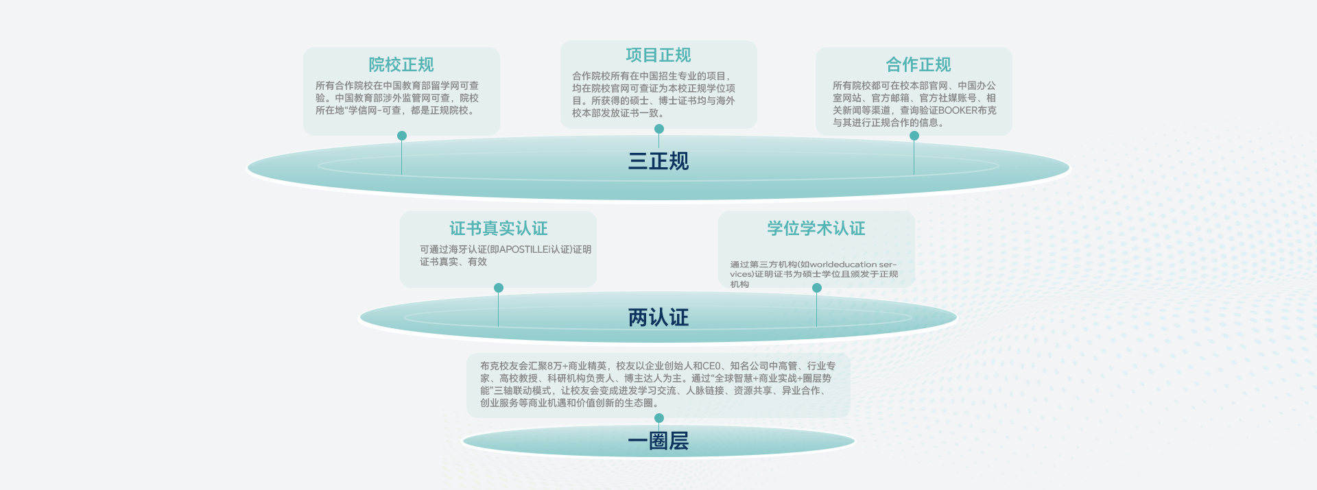 布克三正规两认证一圈层